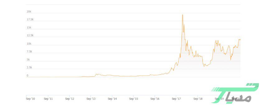 خرید بیت کوین و عوامل تعیینکننده قیمت آن 14 خرید بیت کوین