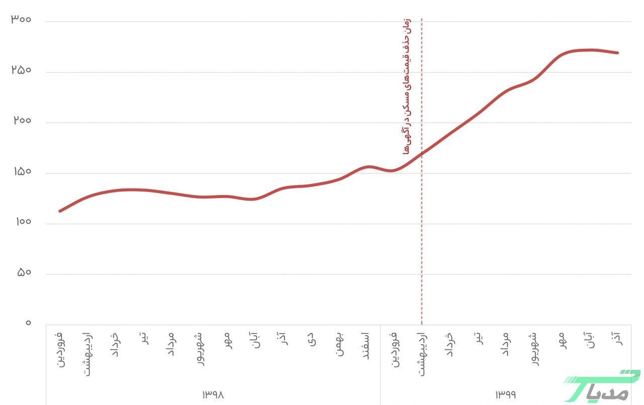 خودرو و مسکن در دیوار