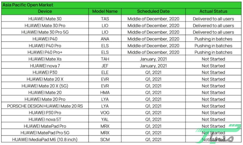 لیست گوشی‌هایی که برای دریافت رابط کاربری EMUI 11 مورد تایید رسمی قرار گرفته‌اند