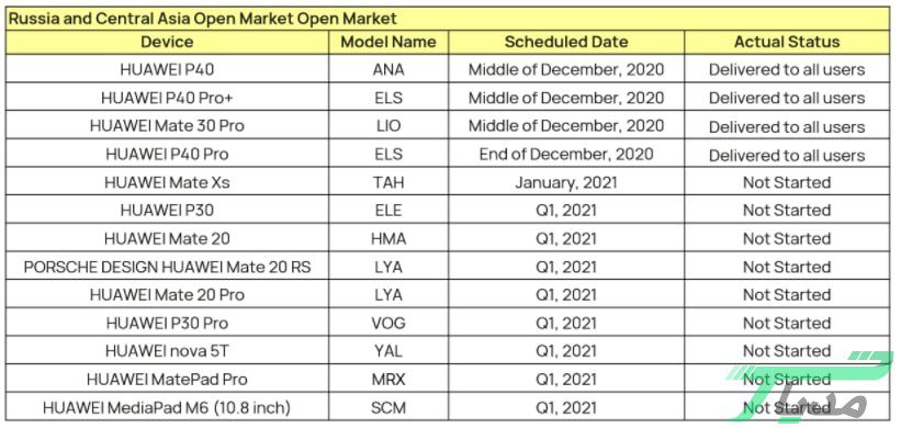 List of mobile phones that have been officially approved to receive the EMUI 11 user interface 5