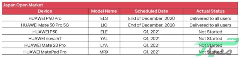 List of mobile phones that have been officially approved to receive the EMUI 11 user interface 7