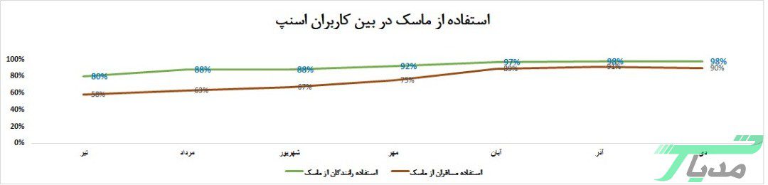 میزان استفاده از ماسک در سفرهای اسنپ چقدر است؟ 14 ماسک