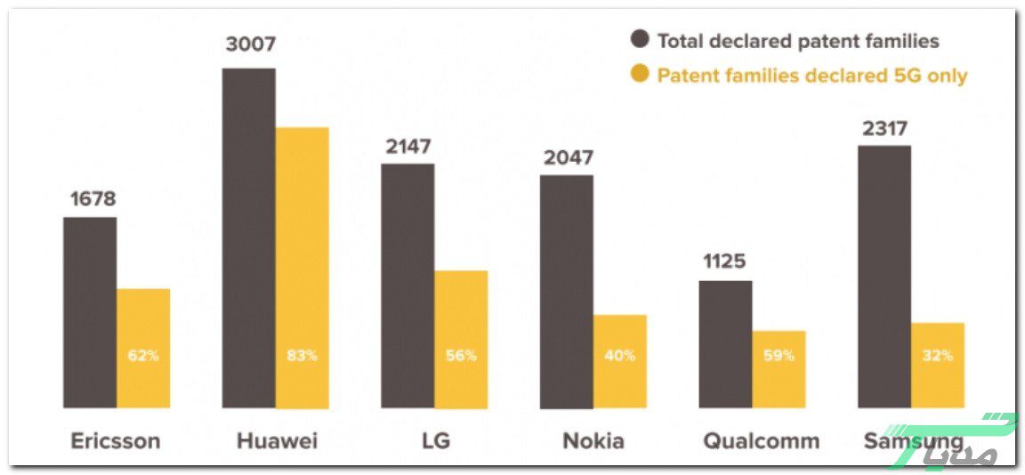 پرداخت هزینه برای استفاده از پتنتهای 5G هوآوی الزامی میشود 15 پتنتهای 5G هوآوی
