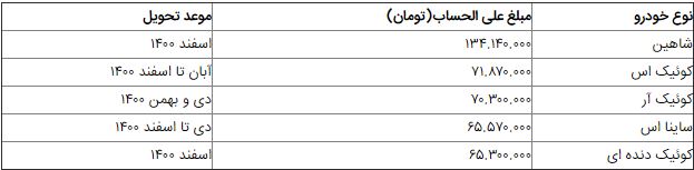 آغاز ثبت نام اولین طرح پیشفروش سایپا در سال 1400 14 ثبت نام اولین طرح پیشفروش سایپا در سال 1400