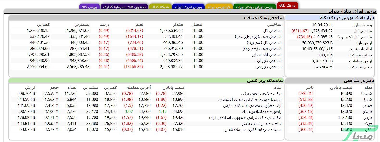آبروریزی در بورس تهران | حسن روحانی کشور را ورشکست می کند؟ 14 Untitled 1