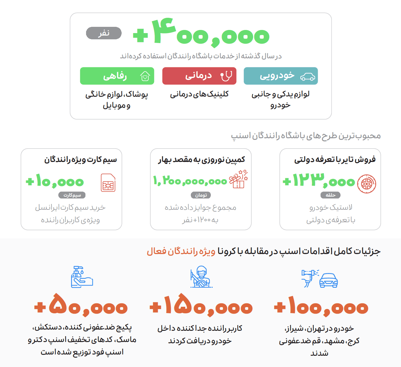 گزارش عملکرد اسنپ در سال ۱۳۹۹ 20 11