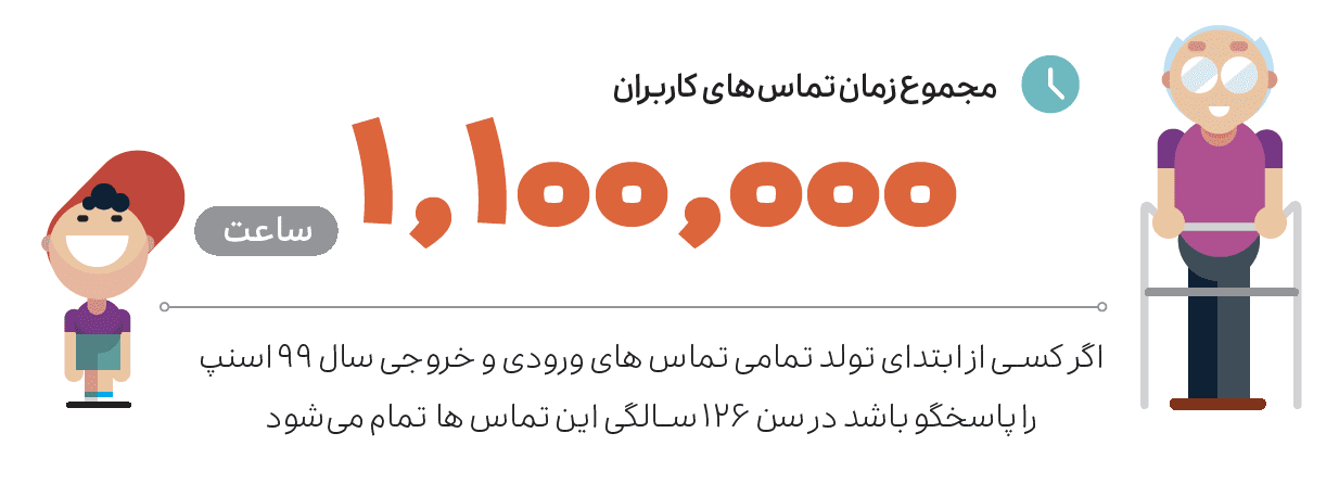 گزارش عملکرد اسنپ در سال ۱۳۹۹ 18 77