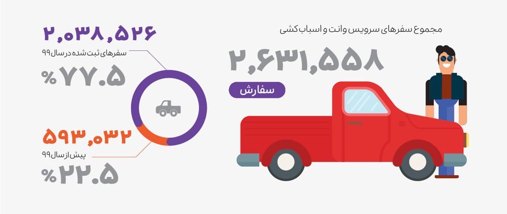 گزارش عملکرد اسنپ در سال ۱۳۹۹ 26