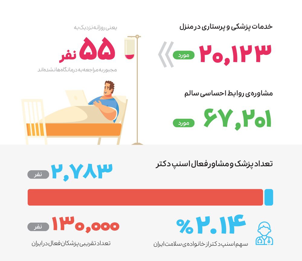 گزارش عملکرد اسنپ در سال ۱۳۹۹ 29 SnappDoc2