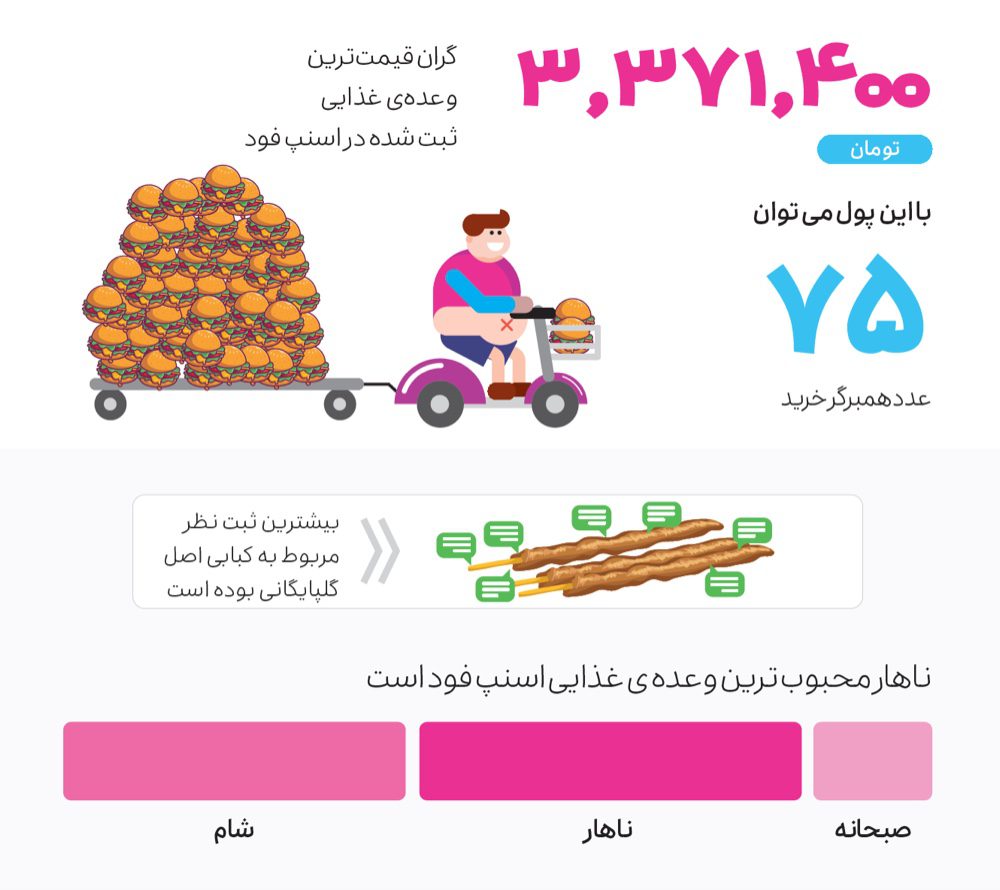 گزارش عملکرد اسنپ در سال ۱۳۹۹ 23 SnappFood2