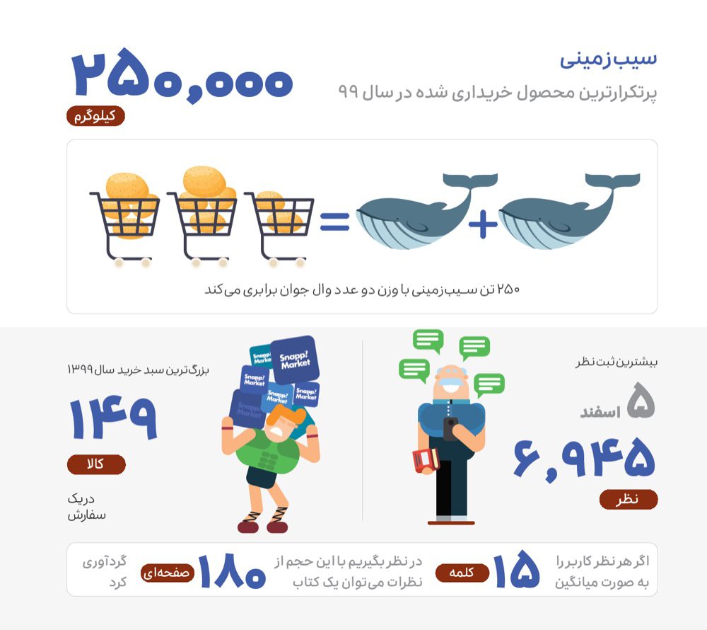 گزارش عملکرد اسنپ در سال ۱۳۹۹ 24 SnappMarket