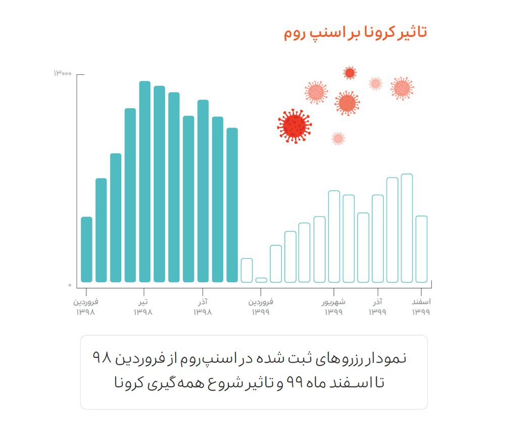 گزارش عملکرد اسنپ در سال ۱۳۹۹ 32 SnappRoom