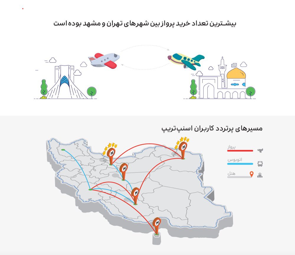گزارش عملکرد اسنپ در سال ۱۳۹۹ 31 SnappTrip2