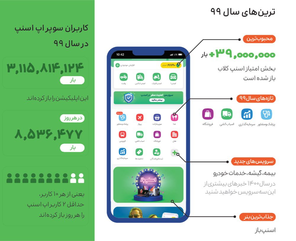 گزارش عملکرد اسنپ در سال ۱۳۹۹ 15 گزارش عملکرد اسنپ در سال ۱۳۹۹
