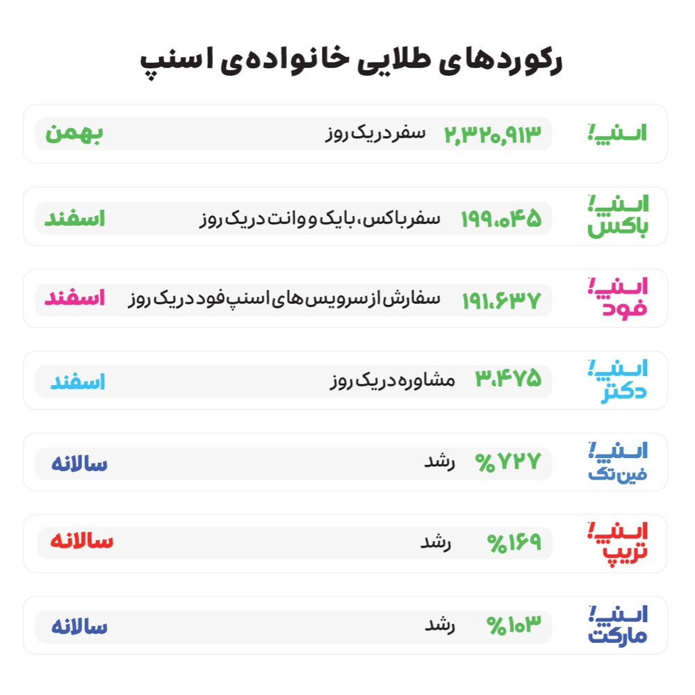 گزارش عملکرد اسنپ در سال ۱۳۹۹ 14 گزارش عملکرد اسنپ در سال ۱۳۹۹