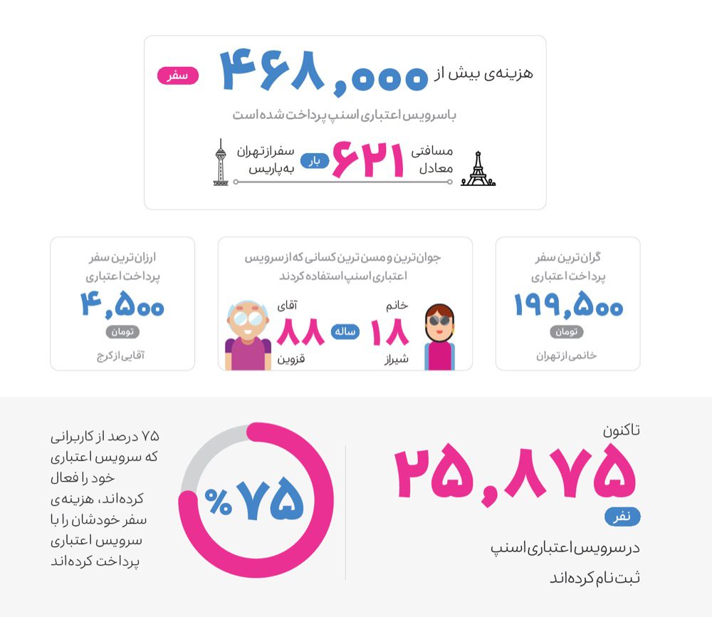 گزارش عملکرد اسنپ در سال ۱۳۹۹ 33 گزارش عملکرد اسنپ در سال ۱۳۹۹