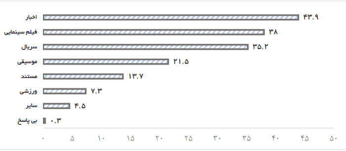 نظرسنجی ایسپا بر تاثیر کاهش تماشای ماهواره به خاطر استفاده از فیلیمو