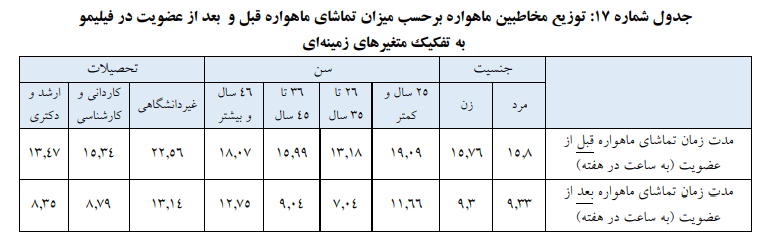 نظرسنجی ایسپا بر تاثیر کاهش تماشای ماهواره به خاطر استفاده از فیلیمو