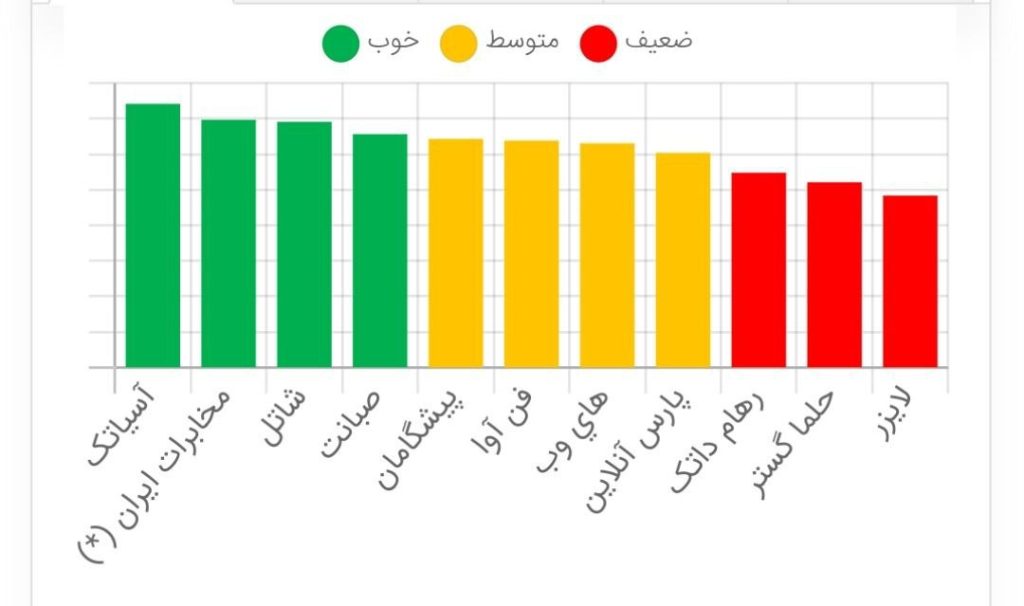 کیفیت اینترنت‌های ADSL