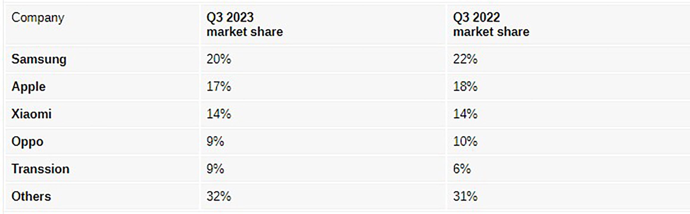 بازار جهانی موبایل در حال ریکاوری است 15 Screenshot 2023 10 31 071436
