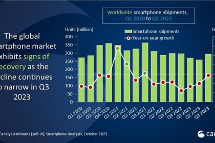 بازار جهانی موبایل در حال ریکاوری است 13 بازار جهانی موبایل در حال ریکاوری است