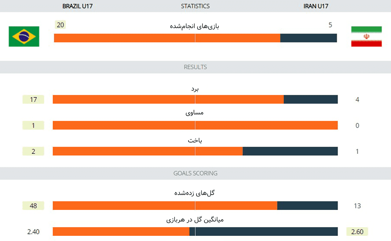 ایران برزیل را شکست داد! یک بازی دراماتیک در جام جهانی فوتبال زیر 17 سال 14 Screenshot 2023 11 11 203101