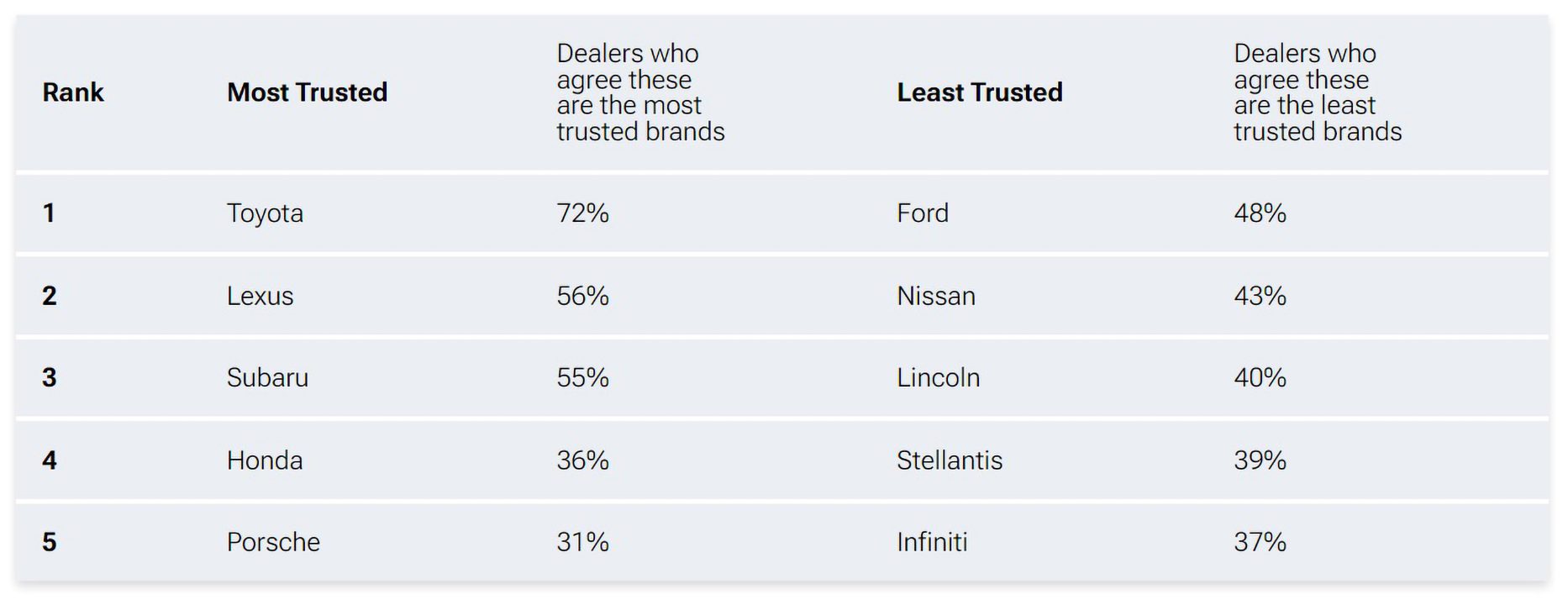 تویوتا قابل اعتمادترین برند فروشندهها و فورد بدترین برند 15 Screenshot 2023 11 17 224316