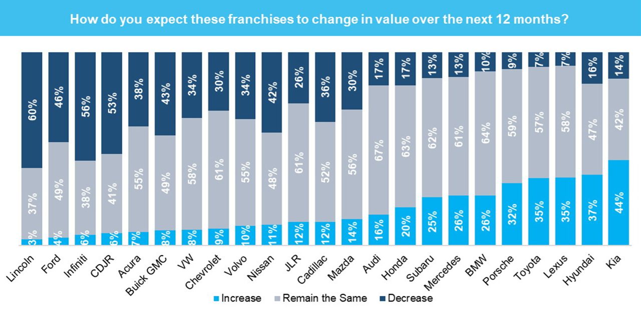 تویوتا قابل اعتمادترین برند فروشندهها و فورد بدترین برند 14 erwfc 1