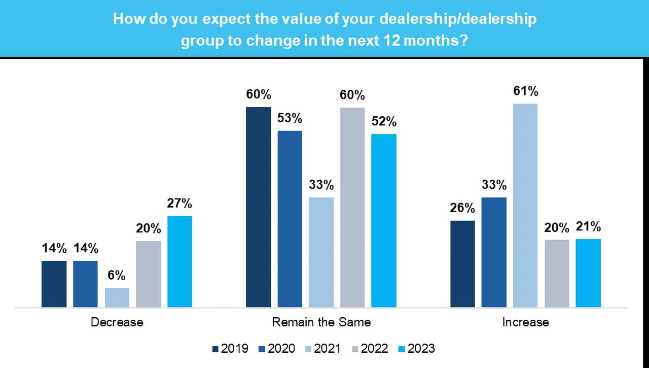 تویوتا قابل اعتمادترین برند فروشندهها و فورد بدترین برند 16 erwfc 4