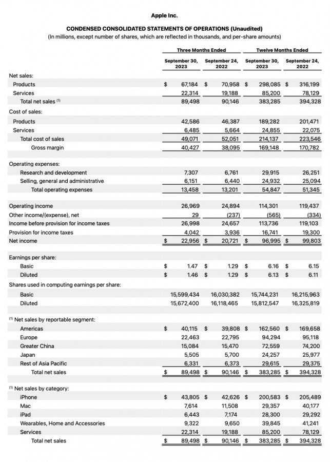 گزارش مالی کوارتر چهارم اپل منتشر شد، افزایش 10 درصدی درآمد خالص! 14 gsmarena 001 1