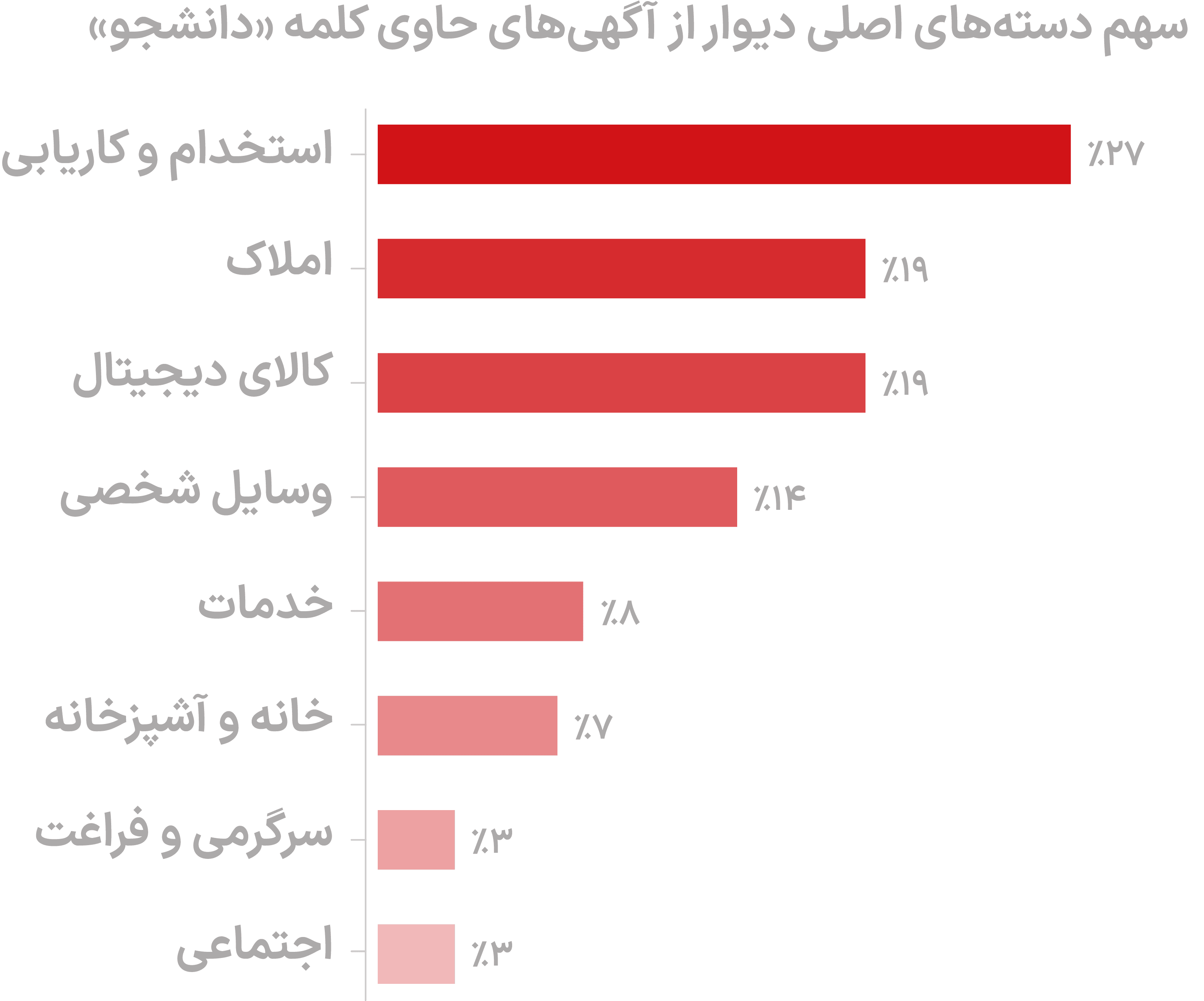 از کتاب دانشگاهی تا کار دانشجویی در دیوار