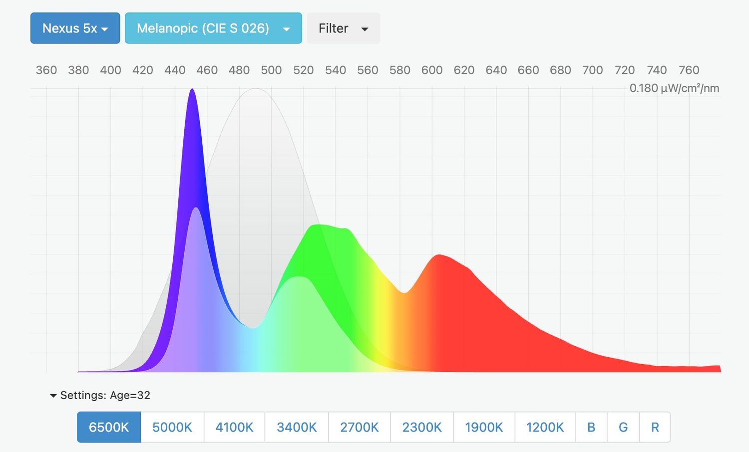 فیلتر نور آبی در اندروید چیست و کدام برنامه بهتر کار میکند؟ 14 تاثیر نور آبی بر خواب