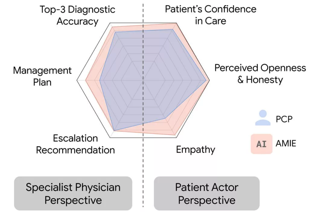 معرفی هوش مصنوعی AMIE توسط گوگل برای ارائه تشخیصهای پزشکی 15 هوش مصنوعی AMIE