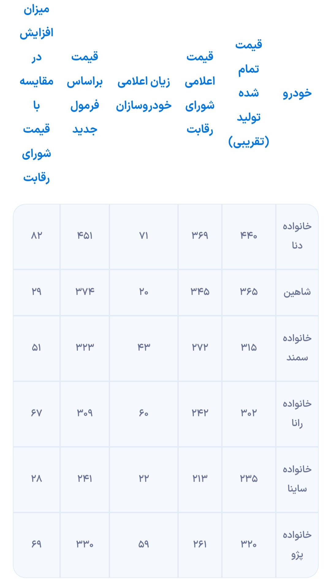 افزایش قیمت خودروهای داخلی با فرمول محاسبه جدید 14 افزایش قیمت خودروهای داخلی