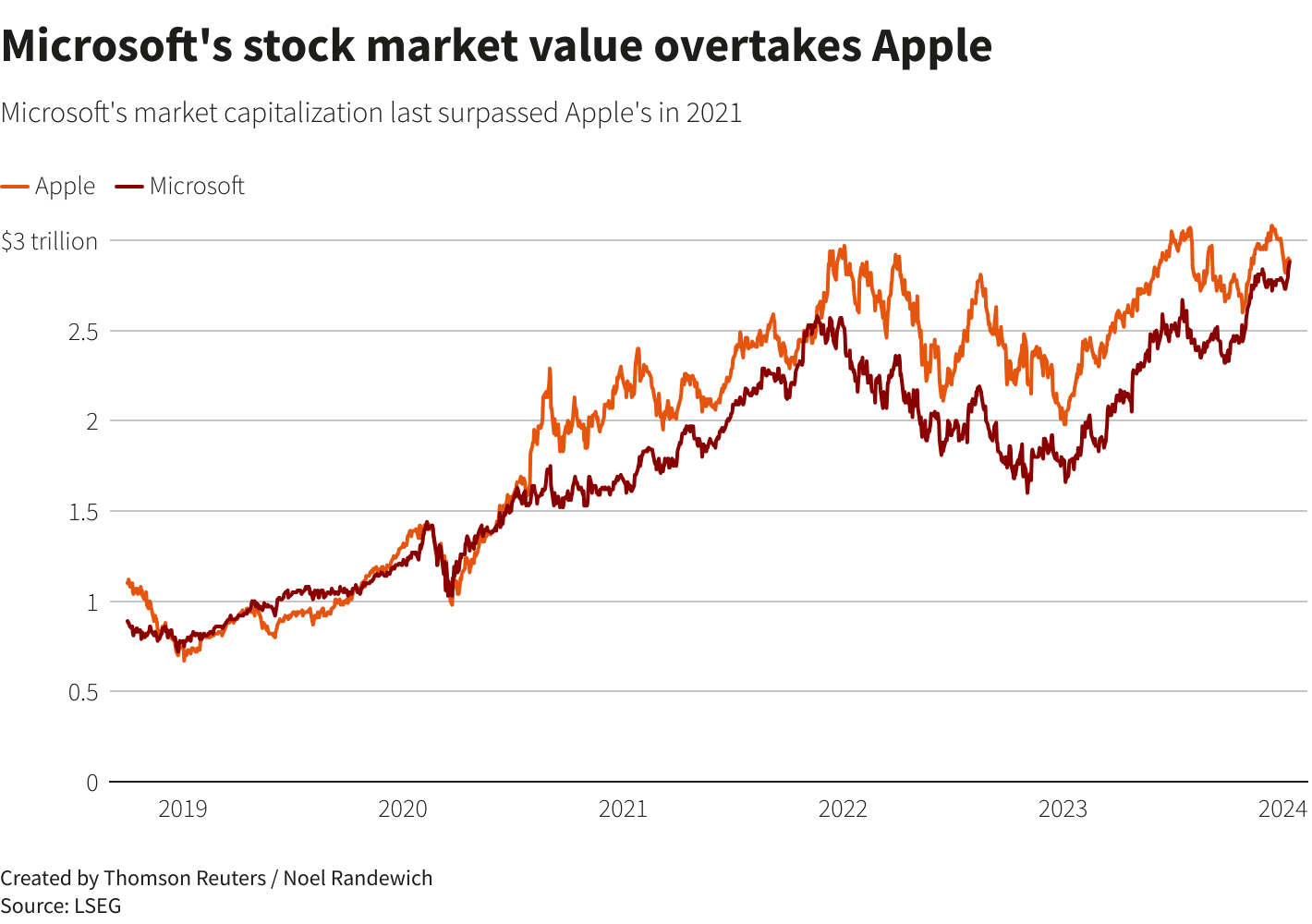 با کنار زدن اپل، مایکروسافت ارزشمندترین شرکت جهان شد 15 پیشی گرفتن مایکروسافت از اپل، به عنوان ارزشمندترین شرکت جهان