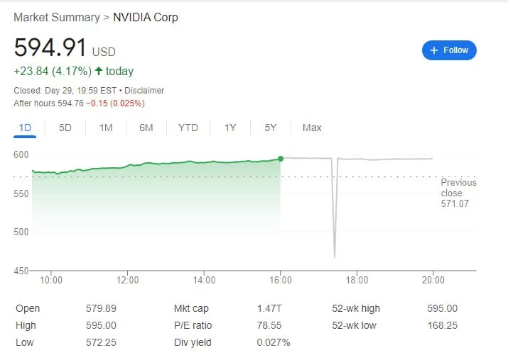 رکورد شکنی ارزش سهام انویدیا به لطف هوش مصنوعی 14 افزایش ارزش سهام انویدیا