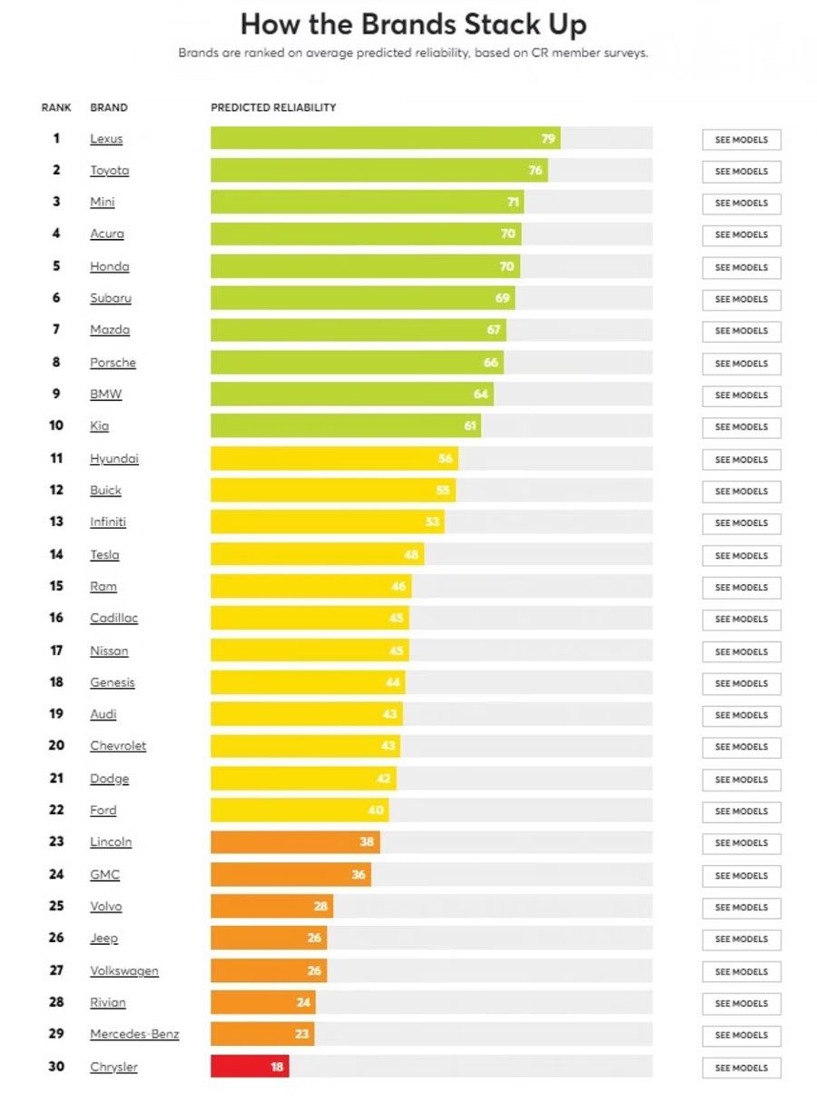 لکسوس و تویوتا قابل اعتمادترین برندهای 2023 15 reliable brands