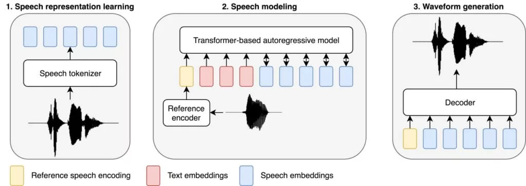 مدل هوش مصنوعی تبدیل متن به گفتار آمازون در حال توسعه است 14 آمازون در حال توسعه بزرگترین مدل هوش مصنوعی تبدیل متن به گفتار است.