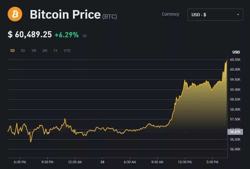 عبور قیمت بیت کوین از 60 هزار دلار و شکستن رکورد 14 رکورد شکنی قیمت بیتکوین در دو سال گذشته و عبور از 60 هزار دلار!