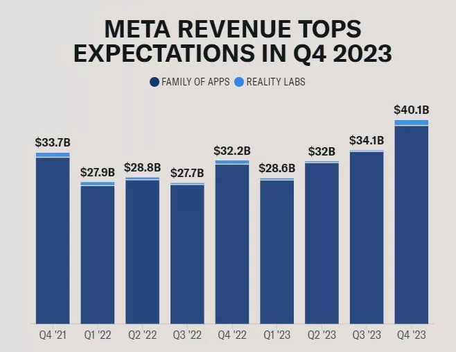 ارزش بازار متا در کوارتر چهارم 2023، حدود 200 میلیارد دلار افزایش یافت 14 ارزش بازار متا با انتشار گزارش مالی فصل چهارم 2023، حدود 200 میلیارد دلار افزایش یافت.