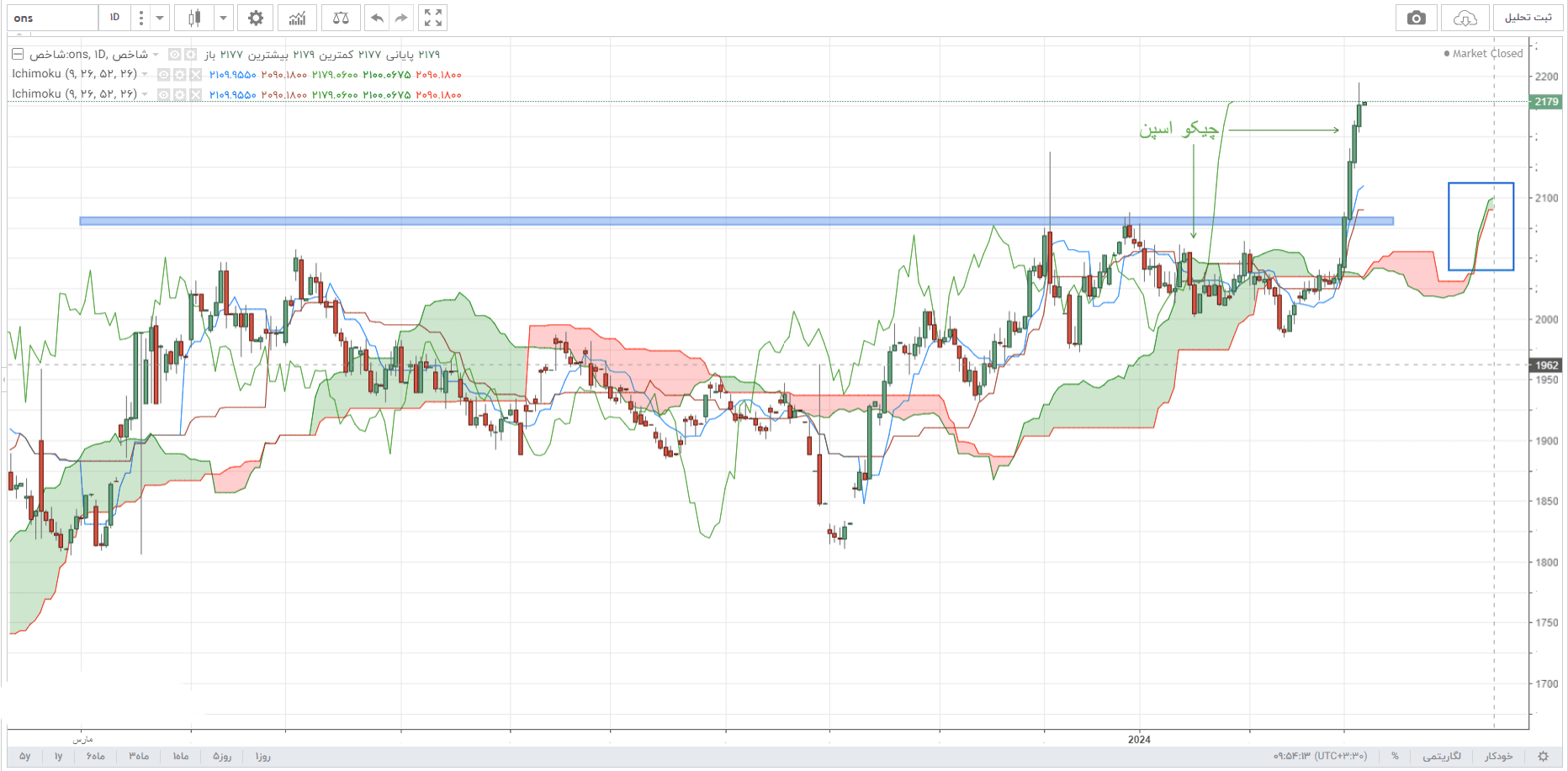 شکست مقاومت انس جهانی طلا در 19 اسفند 1402 14 شکست مقاومت انس جهانی طلا; 19 اسفند 1402