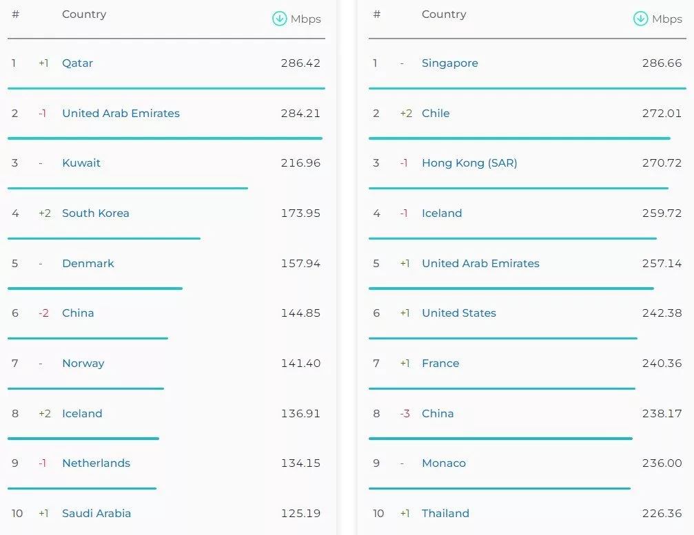 کاهش سرعت اینترنت ثابت در ایران براساس جدیدترین گزارش Speedtest 16 جدیدترین گزارش Speedtest از کاهش سرعت اینترنت ثابت در ایران خبر میدهد.