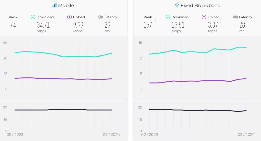 کاهش سرعت اینترنت ثابت در ایران براساس جدیدترین گزارش Speedtest 15 جدیدترین گزارش Speedtest از کاهش سرعت اینترنت ثابت در ایران خبر میدهد.