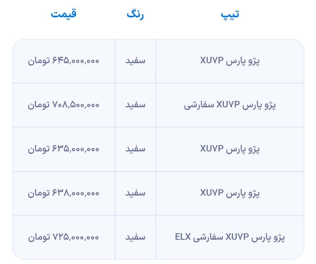 افزایش شدید قیمت پژو پارس به دلیل عدم تولید و عرضه 14 عدم تولید و عرضه، قیمت پژو پارس را بهشدت افزایش داد.