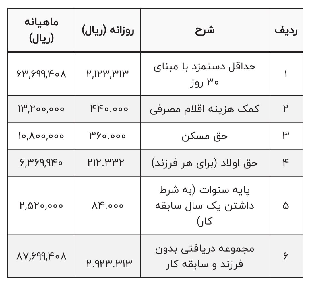 حداقل حقوق و دستمزد سال 1403 چقدر است؟ 16 حداقل حقوق و دستمزد سال 1403 چقدر است؟