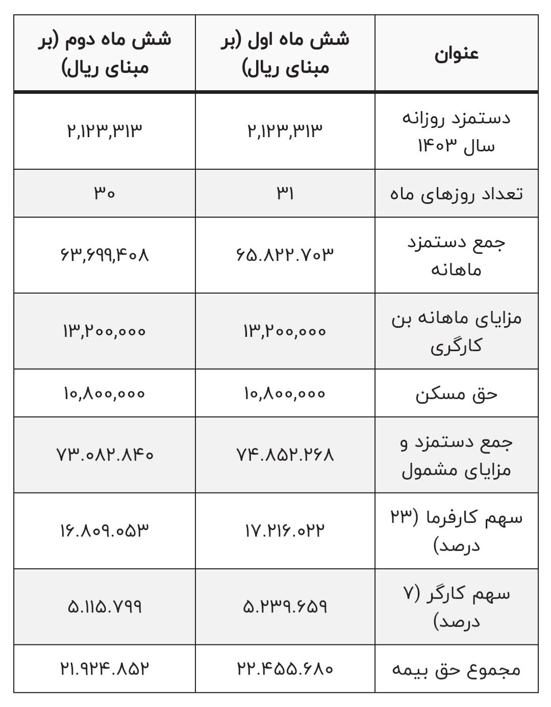 حداقل حقوق و دستمزد سال 1403 چقدر است؟ 17 حداقل حقوق و دستمزد سال 1403 چقدر است؟