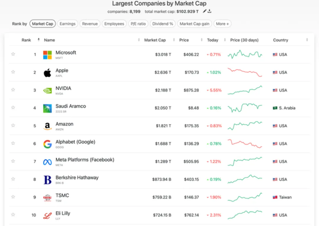ارزش انویدیا از شرکت نفت عربستان بیشتر شد 14 ارزش انویدیا از شرکت نفت عربستان هم عبور کرد.