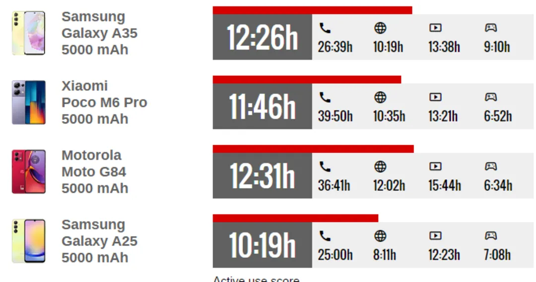 تست باتری گلکسی A35؛ میانرده سامسونگ چند ساعت ویدیو پخش میکند؟ 14 تست باتری گلکسی A35؛ میانرده سامسونگ چند ساعت ویدیو پخش میکند؟