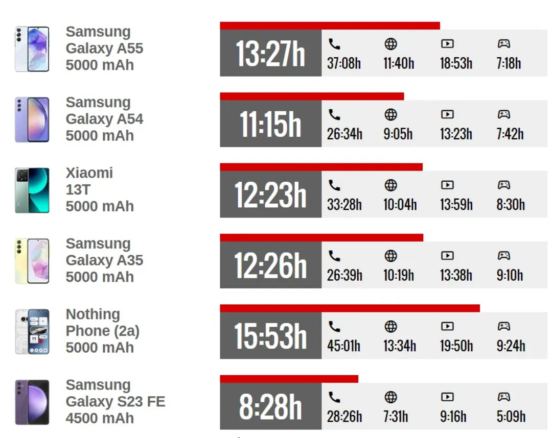 تست باتری گلکسی A55؛ بسیار بهتر از S23 FE، ضعیفتر از ناتینگ فون 2a 14 تست باتری گلکسی A55؛ بسیار بهتر از S23 FE، ضعیفتر از ناتینگ فون 2a