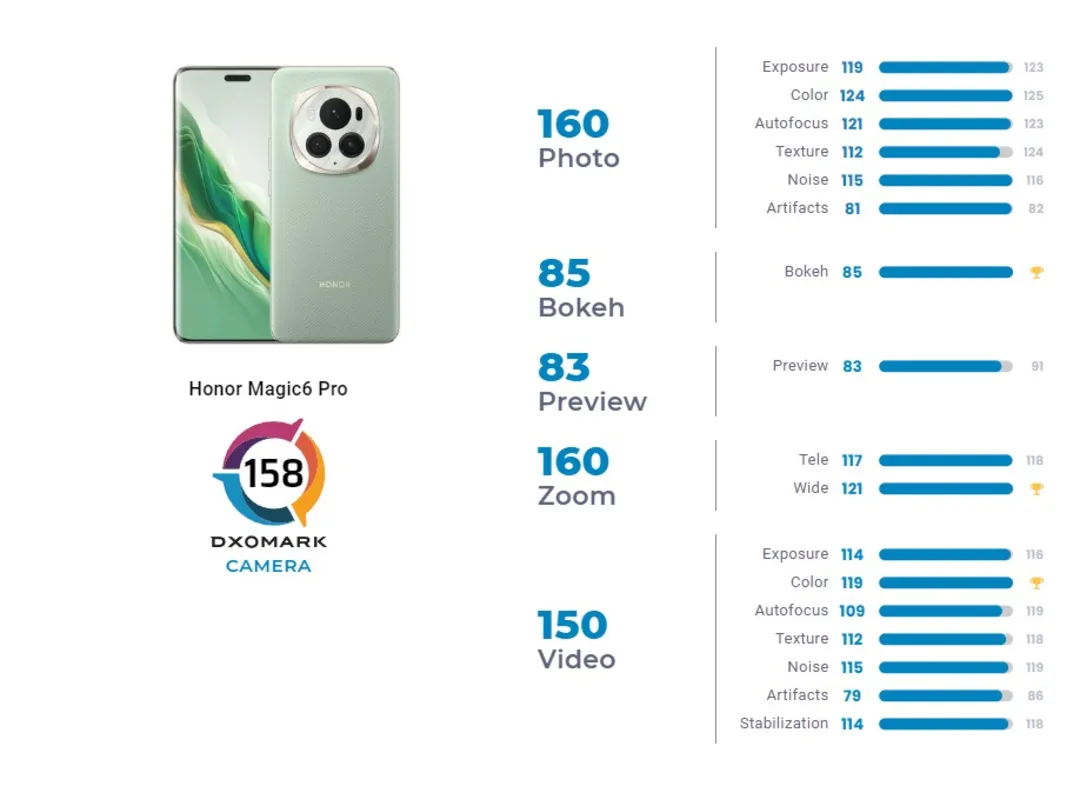 بهترین دوربین آنر مجیک 6 پرو است! 14 از نگاه DxOMark، آنر مجیک 6 پرو بهترین دوربین را در بین گوشیها دارد.